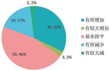 会奖场所2014接待会议/活动调查报告