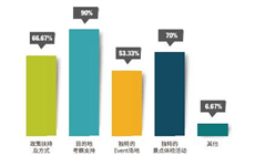 2015-2016年境外目的地会奖采购计划调研报告