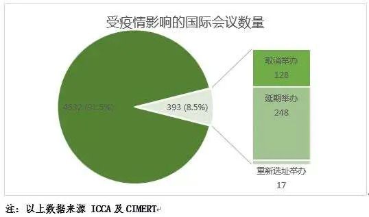 ICCA：393个国际会议遭受新冠肺炎疫情影响