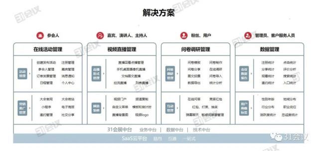 31会议手把手教你6步搞定线上会议