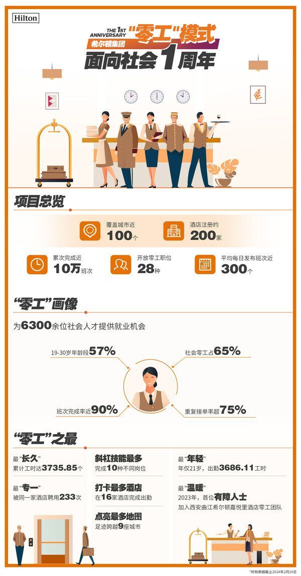 助推发展促就业 希尔顿集团